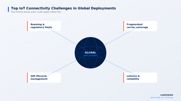 Top IoT Connectivity Challenges Enterprises Face in Global Deployments